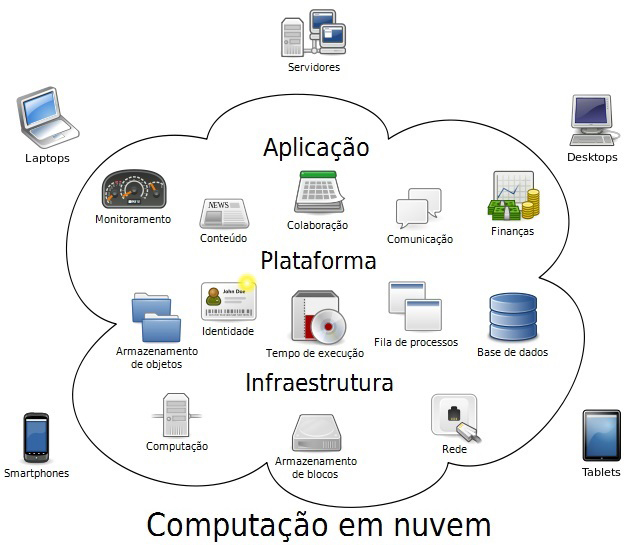 Computação em Nuvem