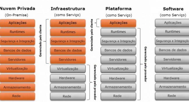 Boas Práticas para Licitação de Serviços de Computação em Nuvem