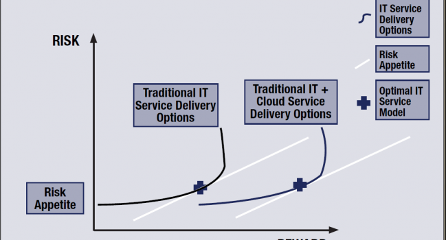 Benefícios e Riscos na adoção de Serviços em Nuvem