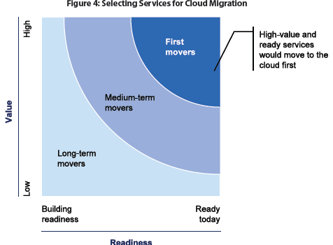 Cloud First em organizações do Governo Americano – Guia do comprador