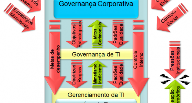 Análise das Pressões Institucionais