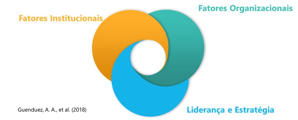 Fatores de sucesso para Governos Inteligentes