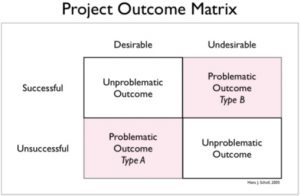 Matriz de Resultados do Problema