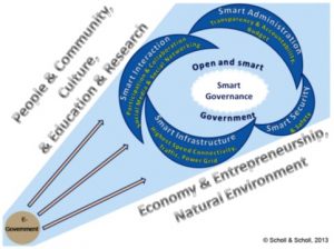 Trajetória da Pesquisa em Governo Eletrônico