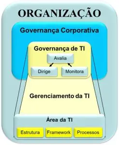 Figura 1 – Estrutura de Governança das Organizações